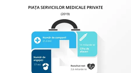 Analiză: „Românii pun mai mult preț pe sănătatea lor, dovadă fiind cererea crescută pentru serviciile medicale private”