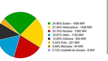 România exportă energie și se bazează pe surse verzi: Ministrul Energiei combate dezinformarea privind sistemul energetic