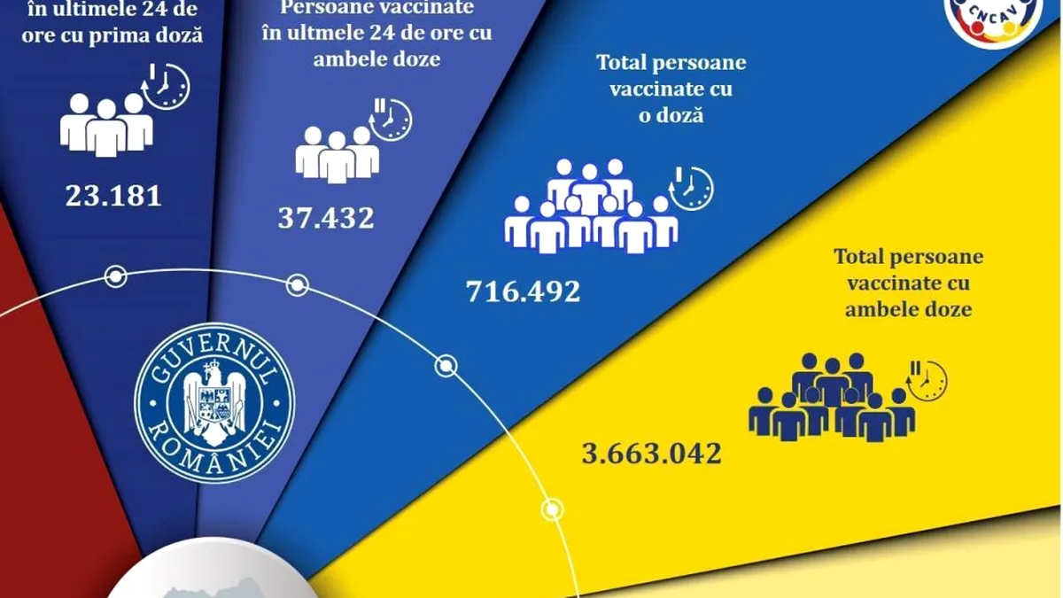 Bilanțul campaniei de imunizare anti-Covid-19: 60 613 de persoane vaccinate în ultimele 24 de ore