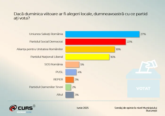 Preferințe partide în București