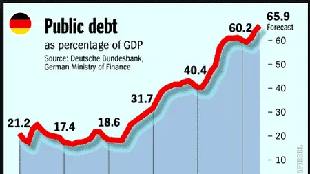 Nici nemții nu mai sunt ce-au fost. Sunt aproape să încalce iar condițiile Tratatului de la Maastricht privind datoria publică