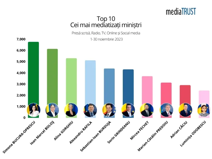 Top 10 cei mai mediatizați miniștii