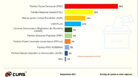 Războiul dintre PNL și USRPLUS, câștigat de PSD. Sondajul arată dezamăgirea și grijile românilor