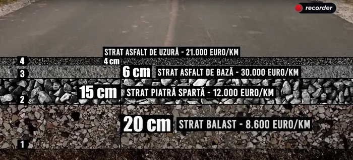 straturi asfalt corupție