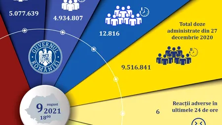 Bilanțul campaniei de imunizare anti-Covid. Cum arată campania de vaccinare din România
