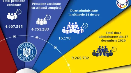 Bilanțul campaniei de imunizare anti-Covid: Peste 15 000 de persoane vaccinate în ultimele 24 de ore
