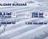 Bursa de la București a câștigat 5,76 miliarde de lei, în această săptămână