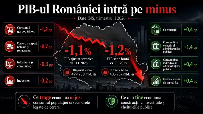 Recesiunea lui Bolojan pune țara pe butuci. Datele INS nu iartă