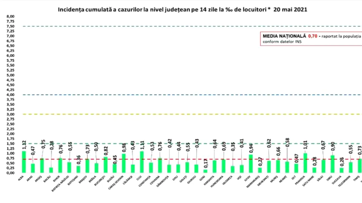 Epidemia pe județe: Rata de infectare continuă să scadă în București