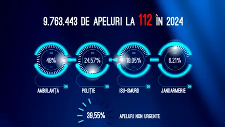 STS: Câți români au sunat la 112 în 2024; Numărul apelurilor non-urgente, mai mic