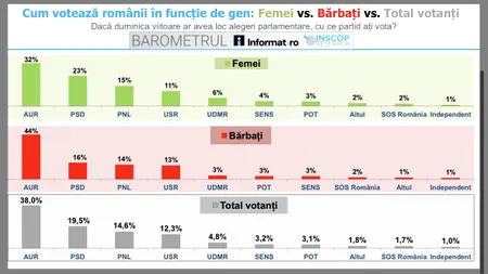 Cum votează femeile vs. bărbații: sondajul care arată realitatea politicii românești