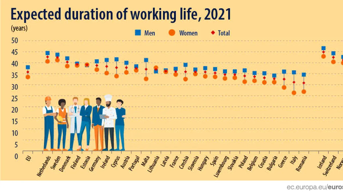 Eurostat: Durata vieții profesionale a românilor era anul trecut cea mai mică din UE