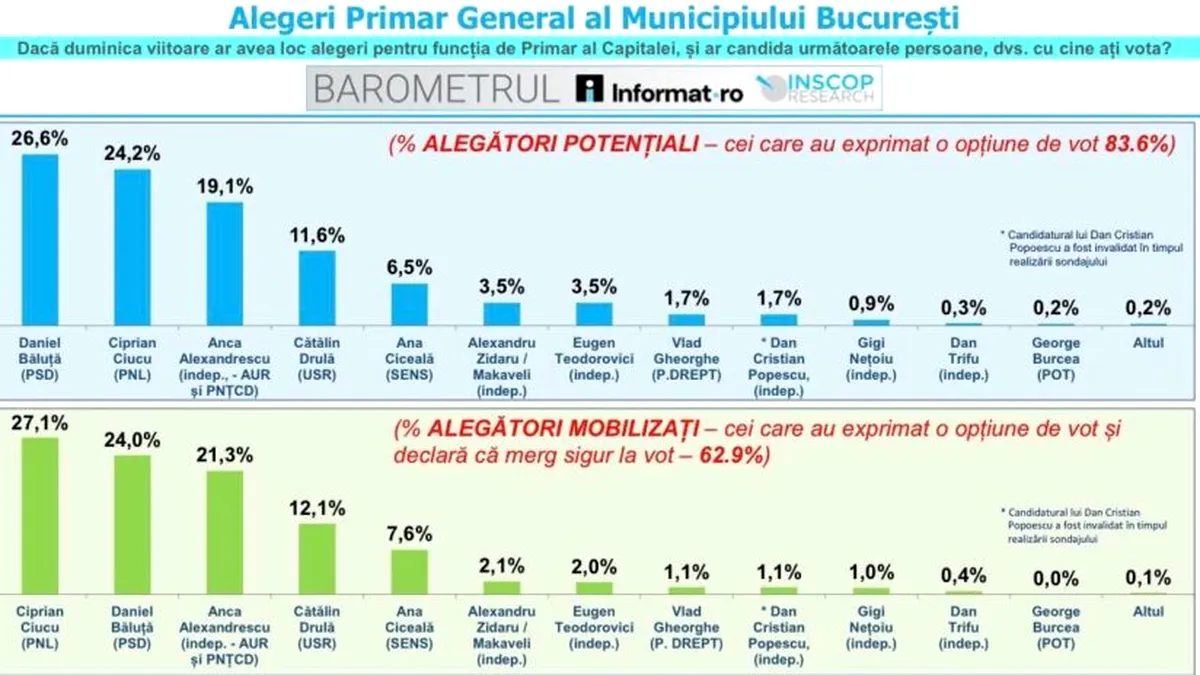 Un nou scandal al sondajelor: Drulă acuză, Ancuța exultă, PNL se scuză