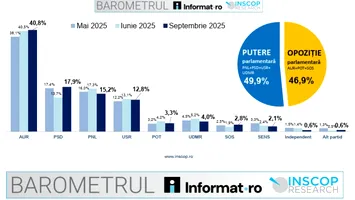 AUR se consolidează la 40%: Barometrul INSCOP arată polarizare maximă între putere și opoziție