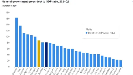 Datoria guvernamentală din UE în 2024 crește ușor, cu state precum Grecia și Franța în topul îndatorării