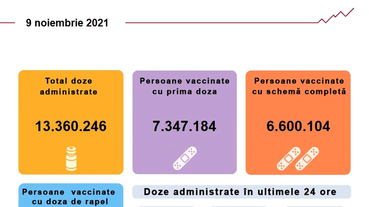 CNCAV: Aproximativ 67.800 de persoane au fost vaccinate în ultimele 24 de ore