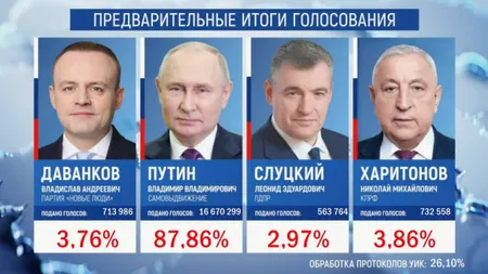 Vladimir Putin a câștigat alegerile cu peste 87% (rezultate parțiale)