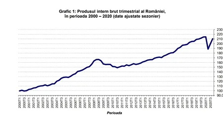 INS: Scăderea economiei de anul trecut a fost de 3,9%