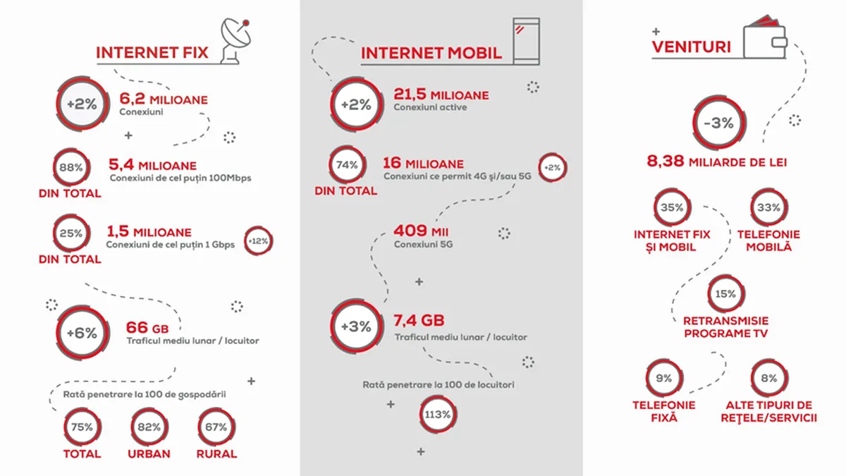 Un sfert dintre conexiunile de internet fix au viteză de cel puțin 1 Gbps