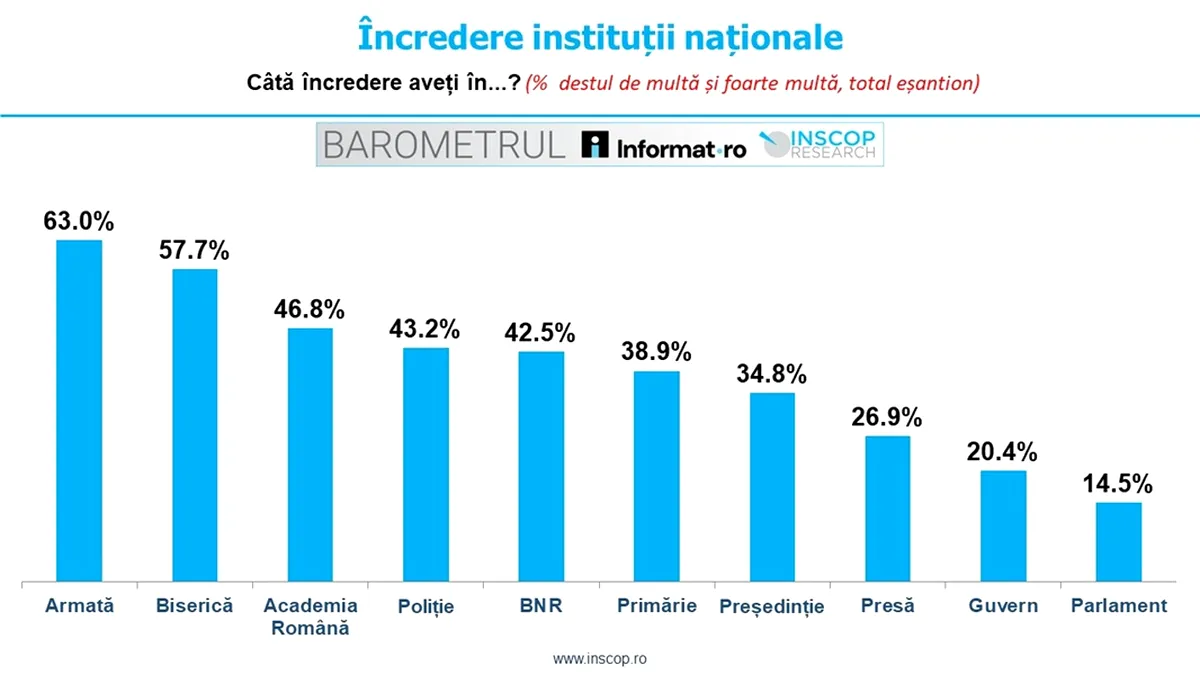 Care este instituția în care românii au cea mai mare încredere. Și de ce.