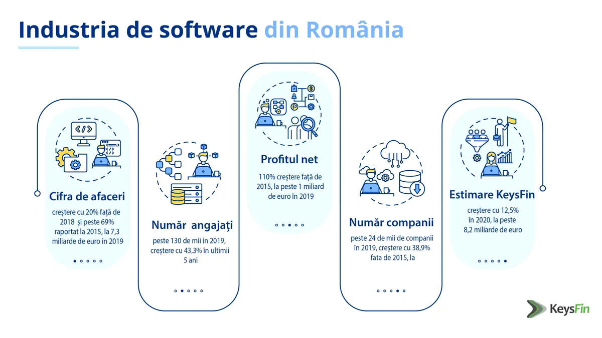 Industria de software crește și în pandemie. Estimare de +12,5% în 2020