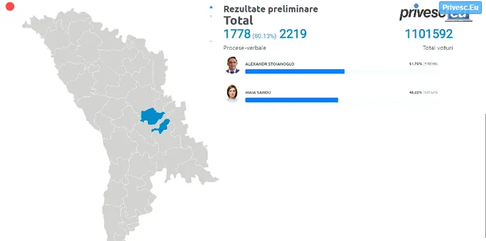 Rezultate preliminare alegeri prezidențiale: Alexandr Stoianoglo conduce cu 52% din voturi