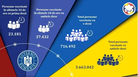 Bilanțul campaniei de imunizare anti-Covid-19: 60 613 de persoane vaccinate în ultimele 24 de ore