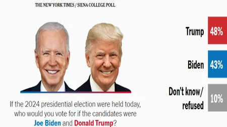 Sondaj alarmant: Dacă americanii ar vota acum, Trump ar câștiga alegerile
