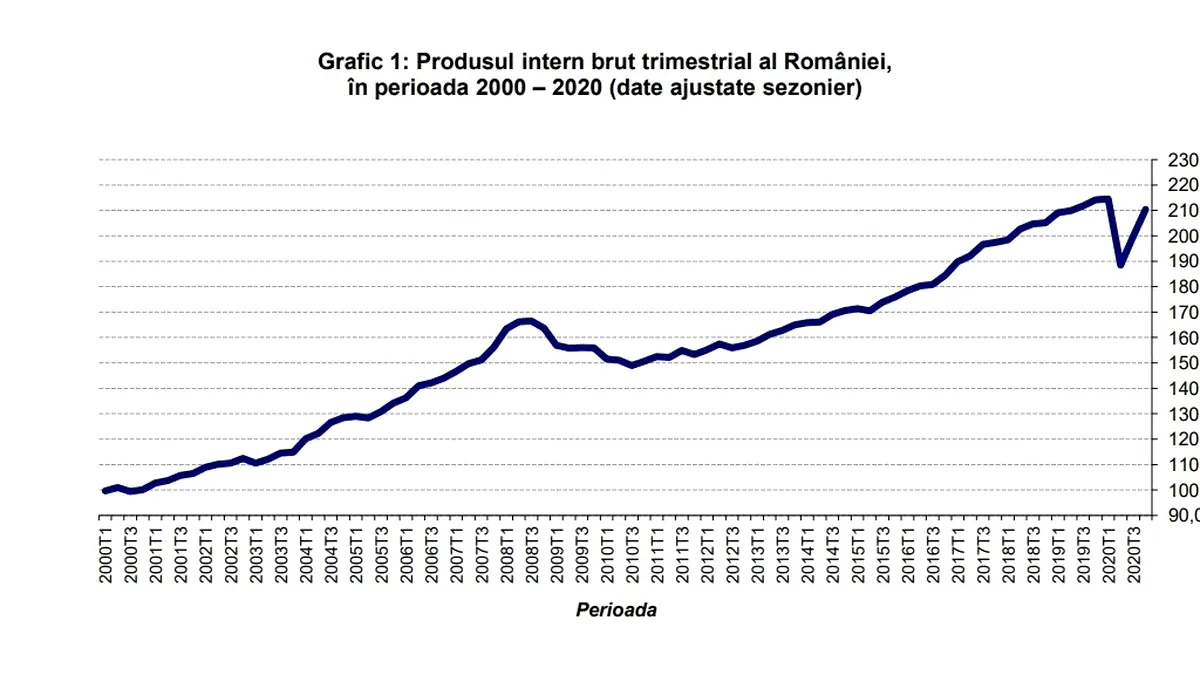 INS: Scăderea economiei de anul trecut a fost de 3,9%