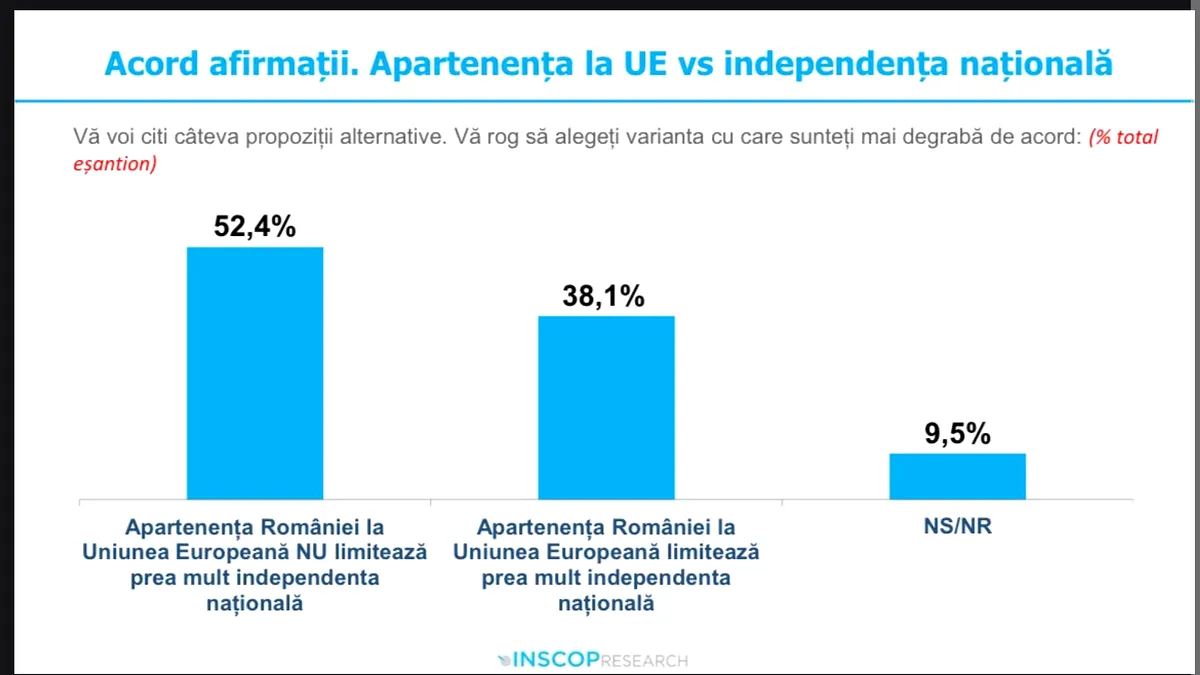 Românii, împărțiți, dar mai mult pro-UE: 52% consideră că apartenența la Uniune nu le limitează suveranitatea