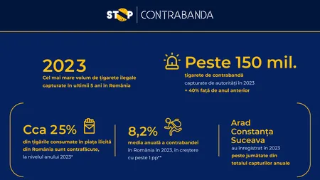 Stop Contrabanda: 2023 – cel mai mare volum de țigarete ilegale capturate în ultimii 5 ani în România