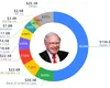 Berkshire Hathaway, prima companie americană din afara sectorului tehnologic, atinge o capitalizare de 1.000 de miliarde de dolari, la NYSE