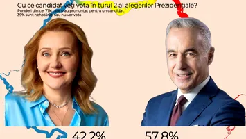 Călin Georgescu, favorit în turul II al alegerilor prezidențiale, potrivit unui sondaj CURS