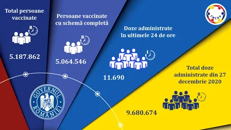 Aproape 8.000 de persoane s-au vaccinat împotriva coronavirusului în ultimele 24 de ore