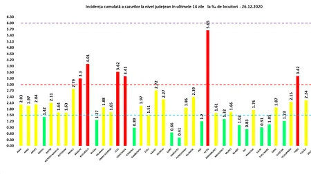Cea mai mare rată de infectare cu SARS-CoV-2 este în județul Ilfov