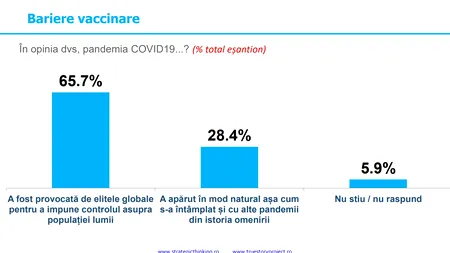 Sondaj INSCOP: Două treimi dintre români cred că pandemia de COVID-19 nu a apărut în mod natural