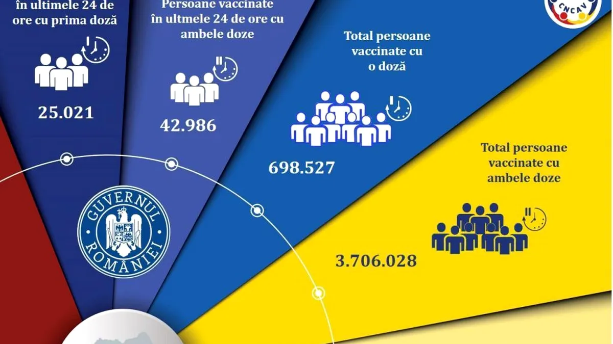 Bilanțul campaniei de imunizare anti-Covid-19: Peste 68 000 de persoane vaccinate în ultimele 24 de ore