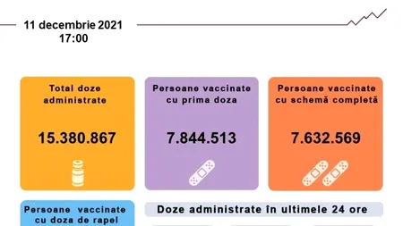 CNCAV: Câte persoane s-au vaccinat împotriva COVID-19 în ultimele 24 de ore
