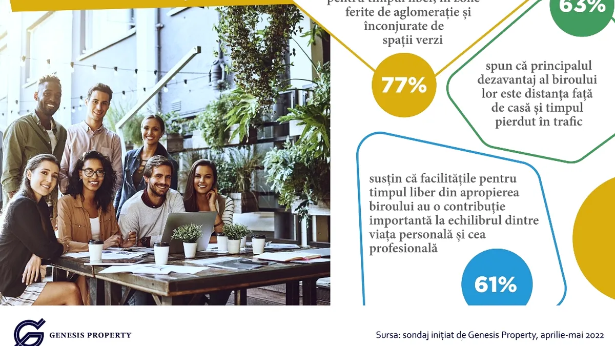 Sondaj: 77% dintre români vor birouri care să le ofere opțiuni pentru petrecerea timpului liber