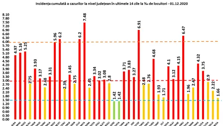 Graficul pe județe: București continuă să înregistreze cel mai mare număr de contaminări cu Covid-19