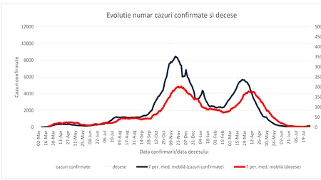 Raport INSP: 81.5% din cazurile confirmate au fost înregistrate la persoane nevaccinate