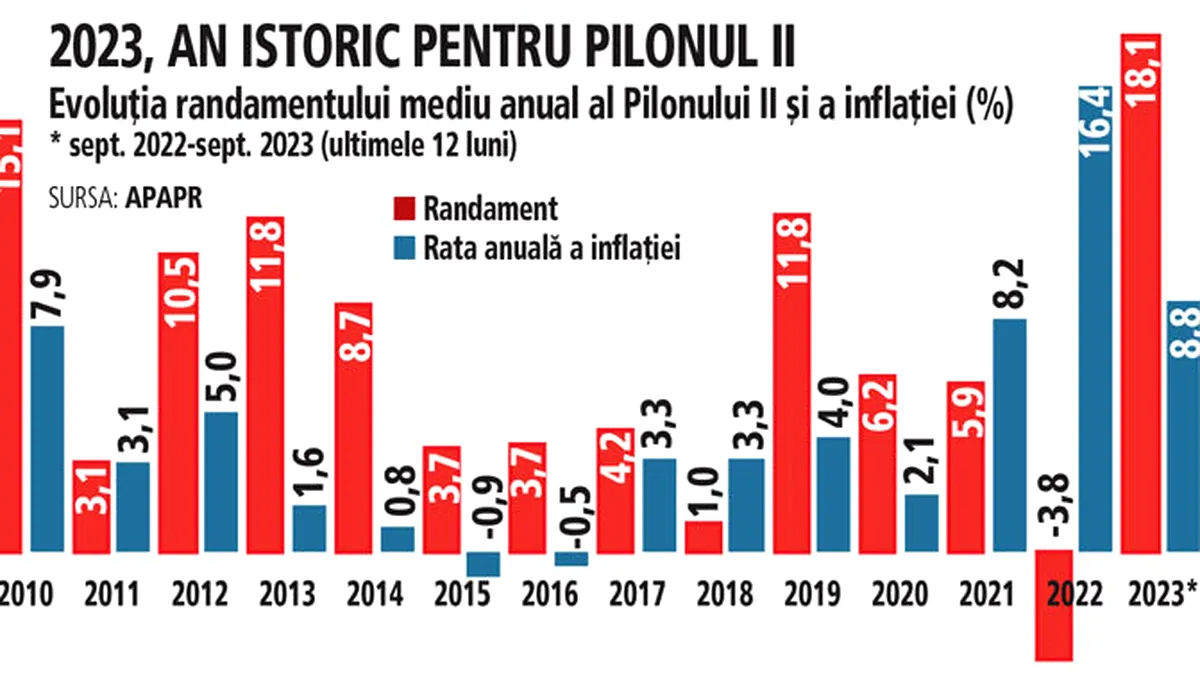 Surplus de portofoliu la fondurile de pensii private. În luna mai, au vândut acțiuni de 100 de milioane lei