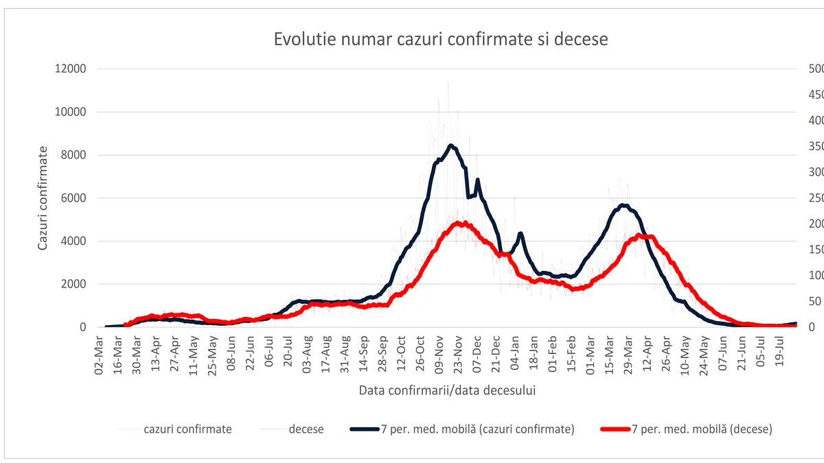 Raport INSP: 81.5% din cazurile confirmate au fost înregistrate la persoane nevaccinate