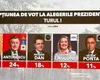 Alegerile prezidențiale din 2025 – sondajul ARA ne încurcă de tot!