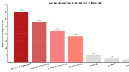 Ipoteza care zdruncină sistemul: doi independenți se bat cu Georgică pentru turul al doilea al prezidențialelor din 2025