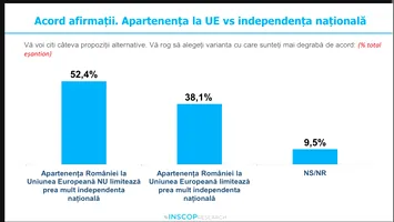 Românii, împărțiți, dar mai mult pro-UE: 52% consideră că apartenența la Uniune nu le limitează suveranitatea