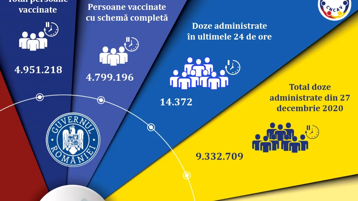 Bilanțul campaniei de vaccinare anti-coronavirus