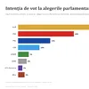 AUR, lider detașat în sondaje: 35% dintre români ar vota partidul lui George Simion