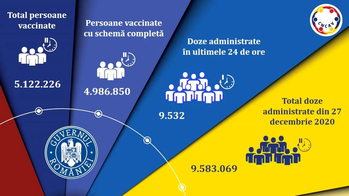 CNCAV: Mai puțin de 10 000 de persoane vaccinate în ultimele 24 de ore