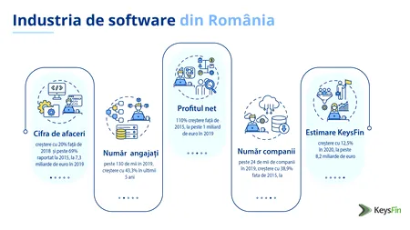Industria de software crește și în pandemie. Estimare de +12,5% în 2020